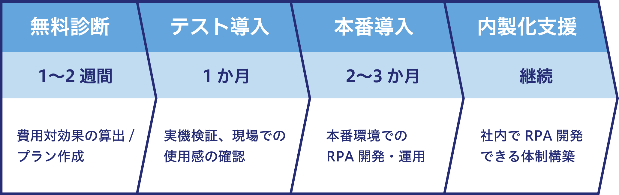 導入までのロードマップ（PC版）