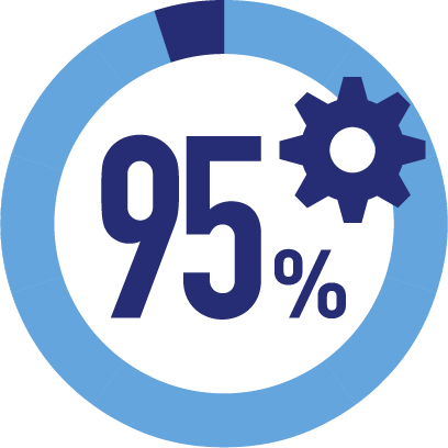 業務工数を最大95%削減