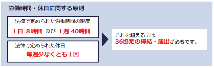 労働時間・休日に関する原則のイメージ図