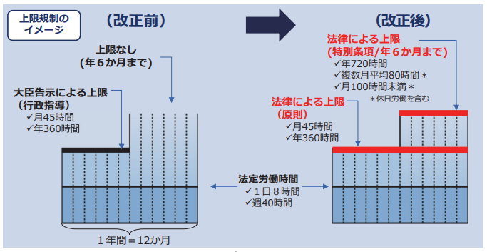 残業時間の上限規制のイメージ図