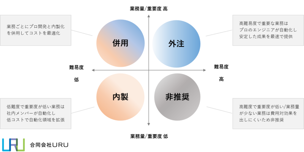 右上：業務量・重要度が高く、難易度も高い業務 → 外注
高難易度で重要な業務は、プロのエンジニアが自動化し、安定した成果を最速で提供します。複数システムの連携や複雑な例外処理が必要な業務では、品質設計の厚さが運用の安定性を左右するため、外注が適しています。
左下：業務量・重要度が低く、難易度も低い業務 → 内製
低難易度で重要度が低い業務は、社内メンバーが自動化し、低コストで自動化領域を拡張します。単一システム内で完結する定型業務であれば、内製で十分に対応できます。
左上：業務量・重要度が高く、難易度が低い業務 → 併用
業務ごとにプロ開発と内製化を併用してコストを最適化します。最初は外注で確実に稼働させ、安定後に内製へ移行することで、初期の成果スピードと長期的なコスト効率を両立できます。
右下：業務量・重要度が低く、難易度が高い業務 → 非推奨
高難易度で重要度が低い、または業務量が少ない業務は、費用対効果を出しにくいため自動化を見送る判断も必要です。投資に見合う削減効果が期待できない場合、手動のまま維持する方が合理的なこともあります。